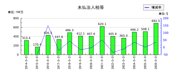 日本ケアサプライの未払法人税等の推移
