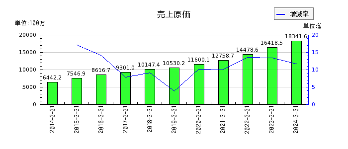 日本ケアサプライの売上原価の推移