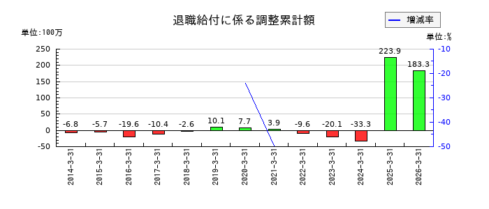 日本ケアサプライの退職給付に係る調整累計額の推移