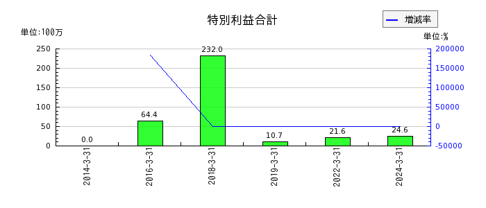 日本ケアサプライの特別利益合計の推移