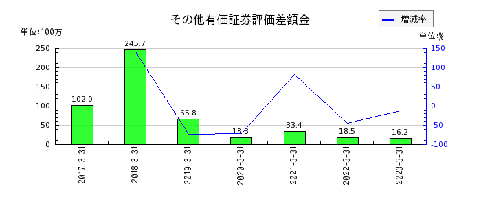 日本ケアサプライのその他有価証券評価差額金の推移