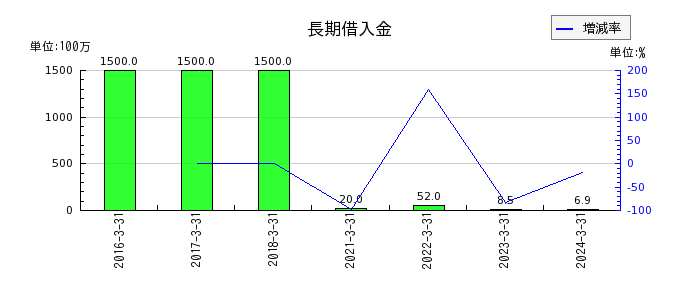 日本ケアサプライの長期借入金の推移