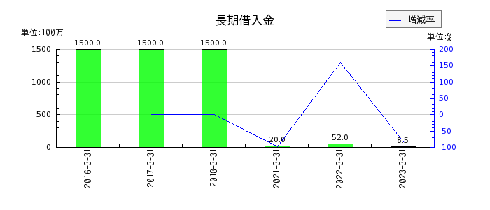 日本ケアサプライの長期借入金の推移