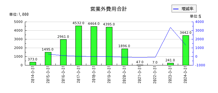 日本ケアサプライの営業外費用合計の推移