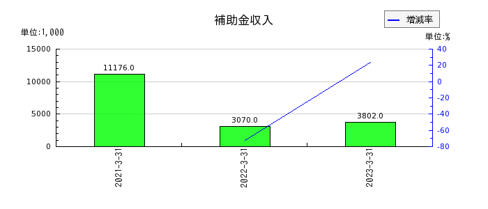 日本ケアサプライの補助金収入の推移