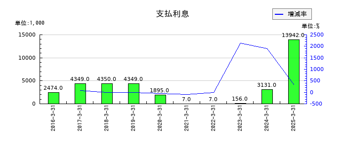 日本ケアサプライの支払利息の推移