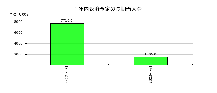 日本ケアサプライの１年内返済予定の長期借入金の推移