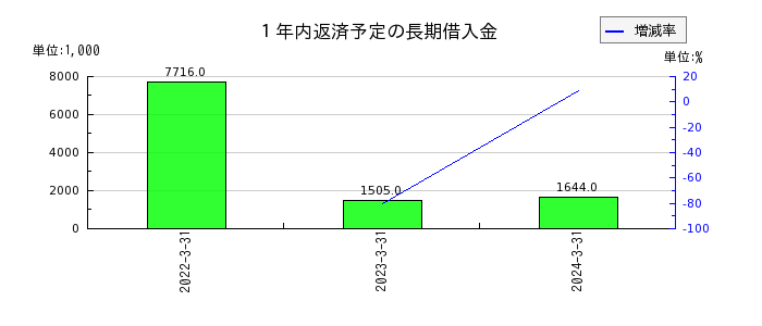 日本ケアサプライの１年内返済予定の長期借入金の推移