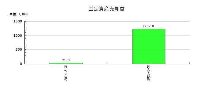 日本ケアサプライの固定資産売却益の推移