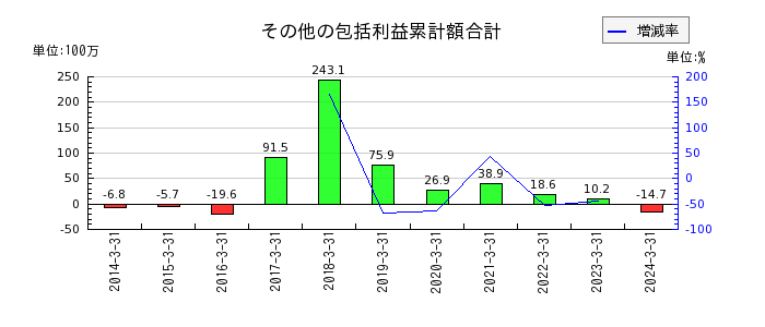 日本ケアサプライのその他の包括利益累計額合計の推移