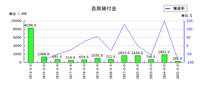 日本ケアサプライの長期貸付金の推移