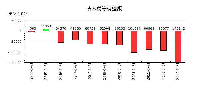 日本ケアサプライの退職給付に係る調整累計額の推移