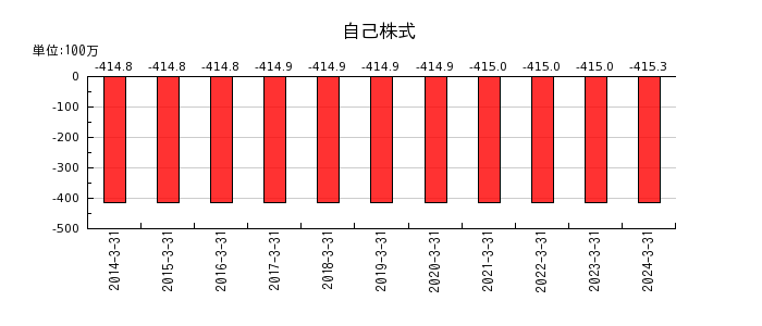 日本ケアサプライの法人税等調整額の推移