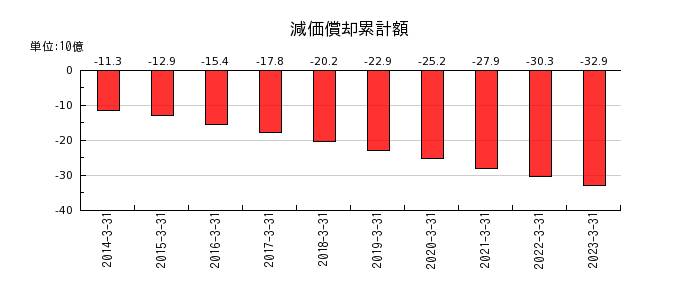 日本ケアサプライの減価償却累計額の推移