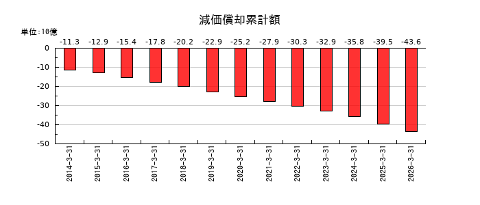 日本ケアサプライの減価償却累計額の推移