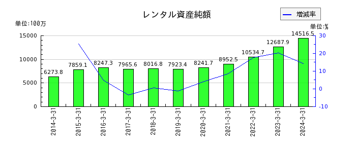 日本ケアサプライのレンタル資産純額の推移