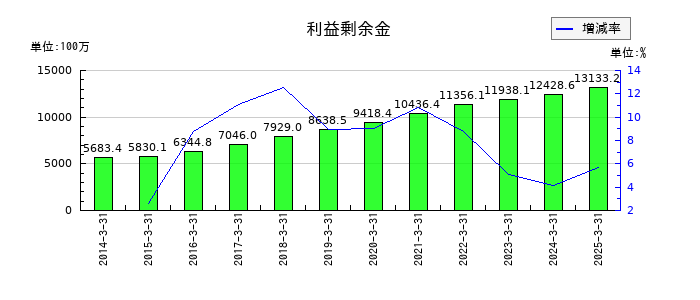 日本ケアサプライの利益剰余金の推移