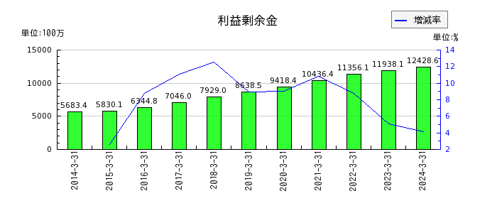 日本ケアサプライの利益剰余金の推移