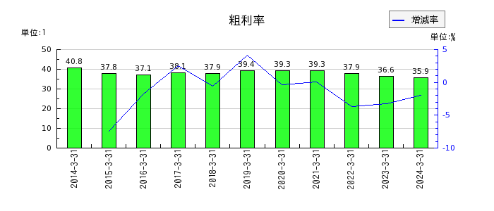 日本ケアサプライの粗利率の推移