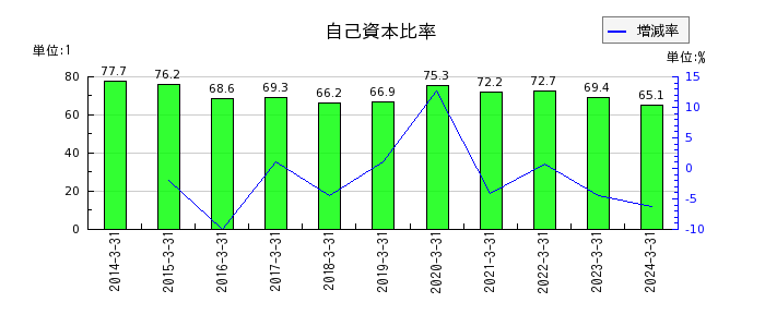 日本ケアサプライの自己資本比率の推移