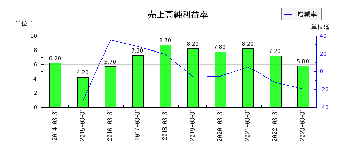 日本ケアサプライの売上高純利益率の推移