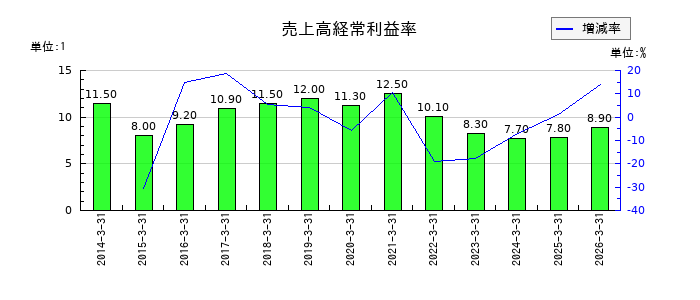 日本ケアサプライの売上高経常利益率の推移