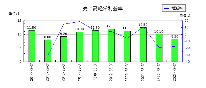 日本ケアサプライの売上高経常利益率の推移