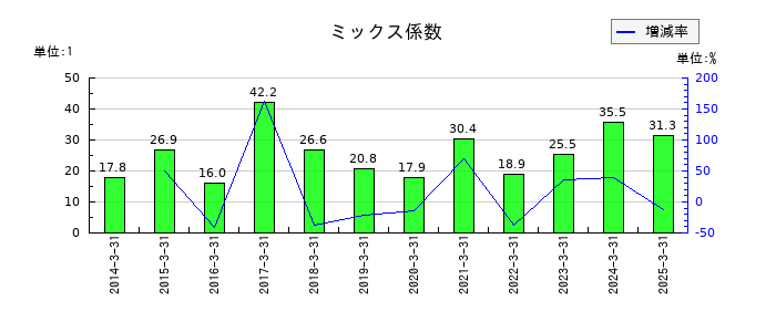日本ケアサプライのミックス係数の推移