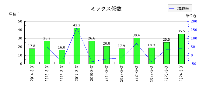 日本ケアサプライのミックス係数の推移