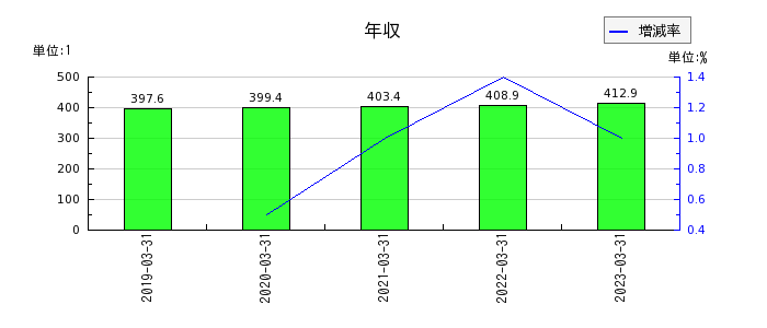 日本ケアサプライの年収の推移