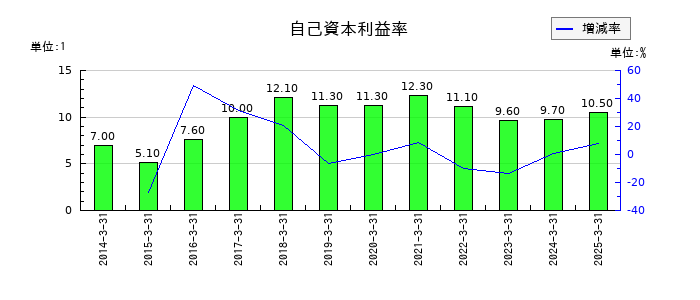 日本ケアサプライの自己資本利益率の推移