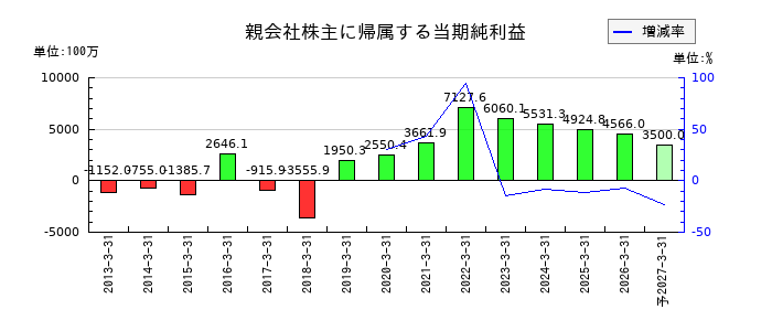 新日本科学の通期の純利益推移