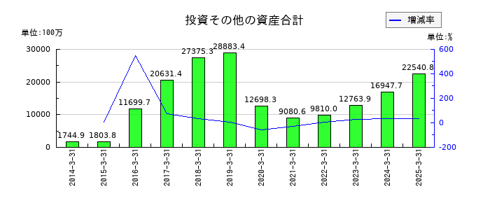 新日本科学の投資その他の資産合計の推移