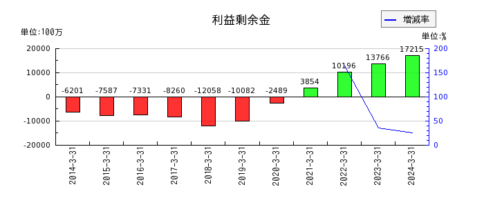 新日本科学の投資その他の資産合計の推移