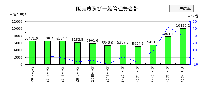 新日本科学の販売費及び一般管理費合計の推移