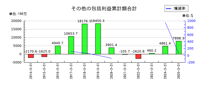 新日本科学のその他の包括利益累計額合計の推移
