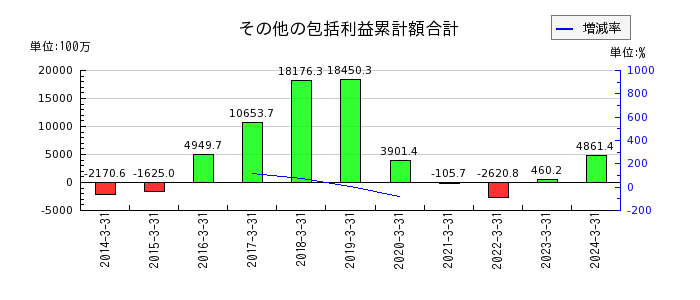 新日本科学の営業外収益合計の推移
