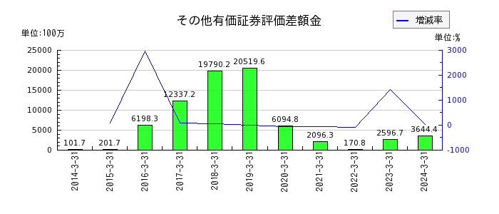 新日本科学のその他有価証券評価差額金の推移