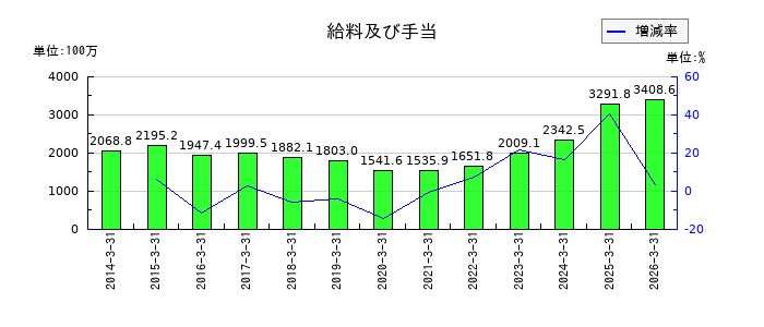 新日本科学の給料及び手当の推移