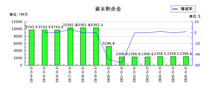 新日本科学の資本剰余金の推移