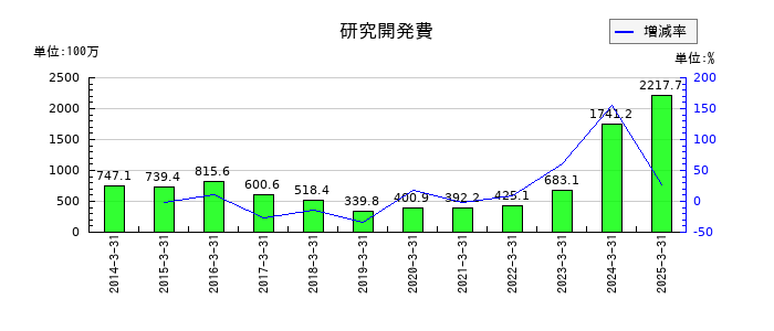 新日本科学の研究開発費の推移