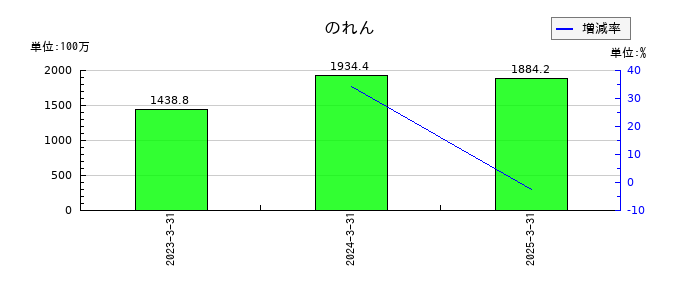 新日本科学ののれんの推移