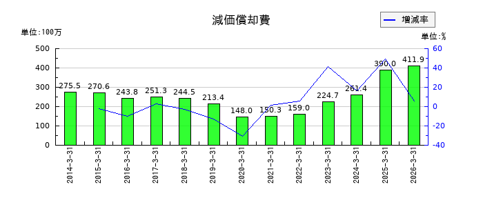 新日本科学の減価償却費の推移