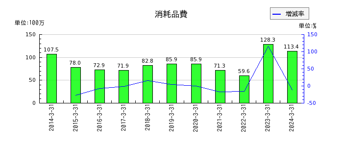 新日本科学の消耗品費の推移