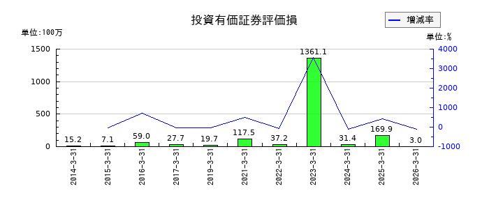 新日本科学の投資有価証券評価損の推移