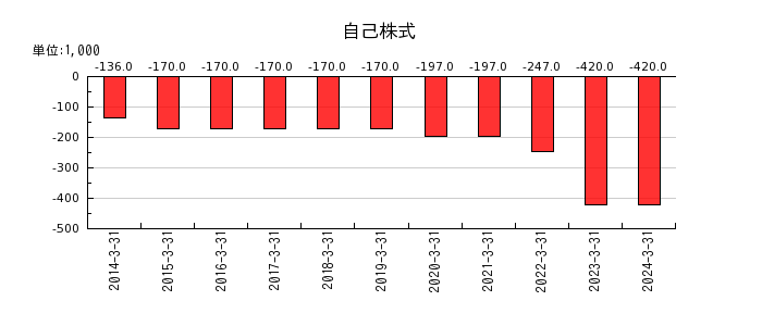 新日本科学の貸倒引当金の推移
