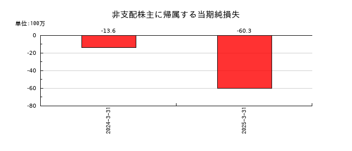 新日本科学の非支配株主に帰属する当期純損失の推移