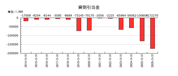 新日本科学の貸倒引当金の推移
