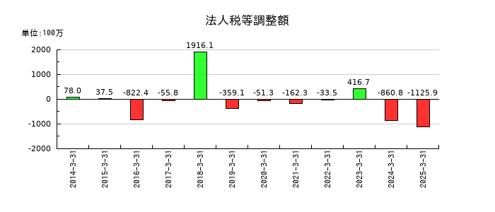 新日本科学の法人税等調整額の推移