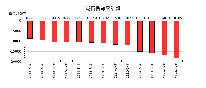 新日本科学の減価償却累計額の推移